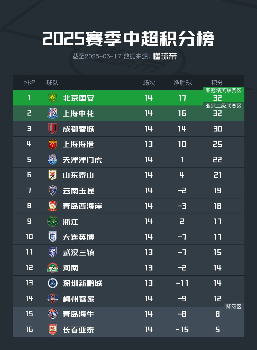 国安主场轻松胜泰达，雄心壮志