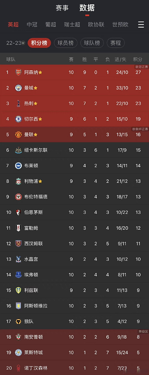 莱切斯特城主场大胜阿森纳，领跑积分榜的简单介绍