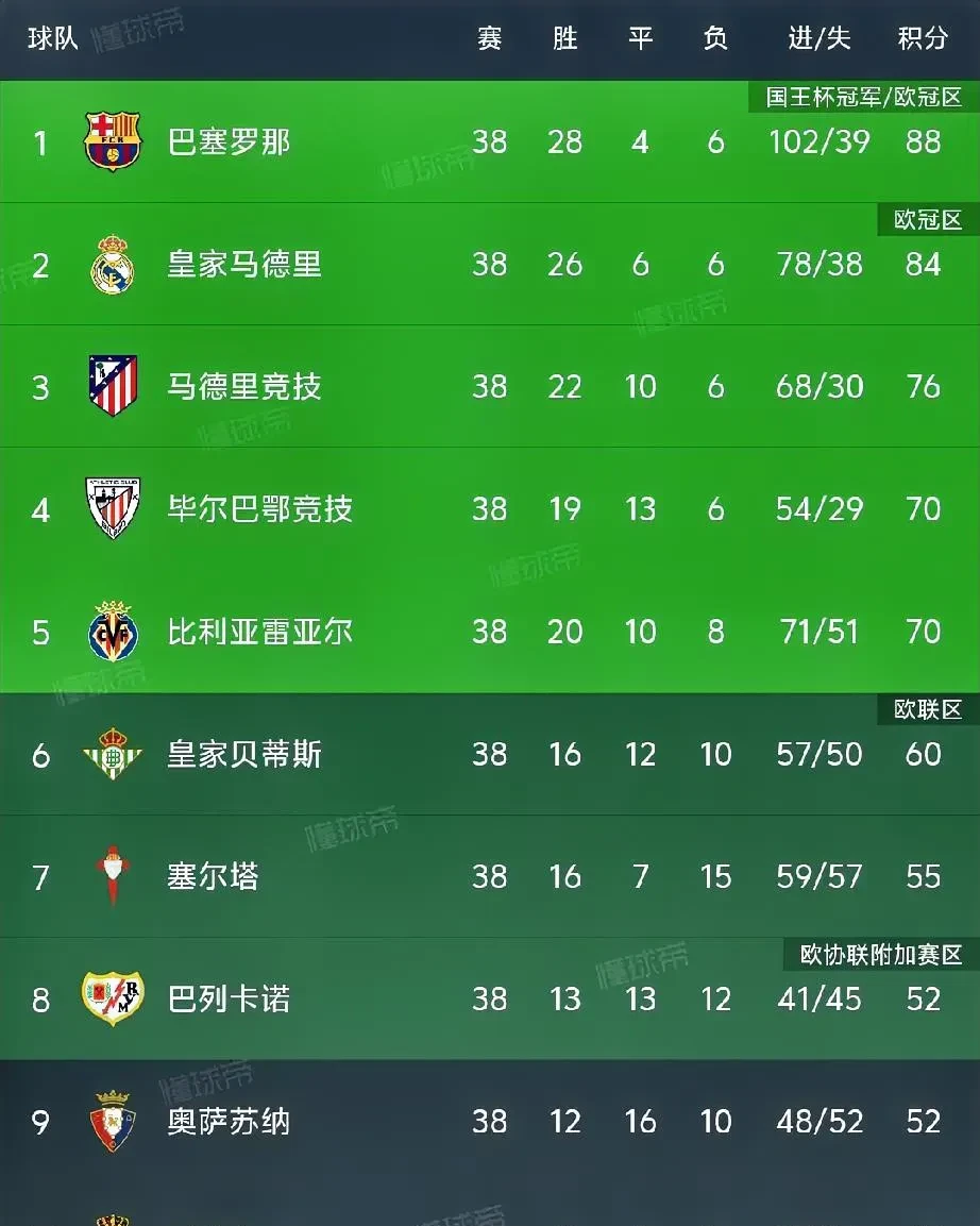 切尔西逆转杀入西甲积分榜前三 切尔西逆转杀入西甲积分榜前三